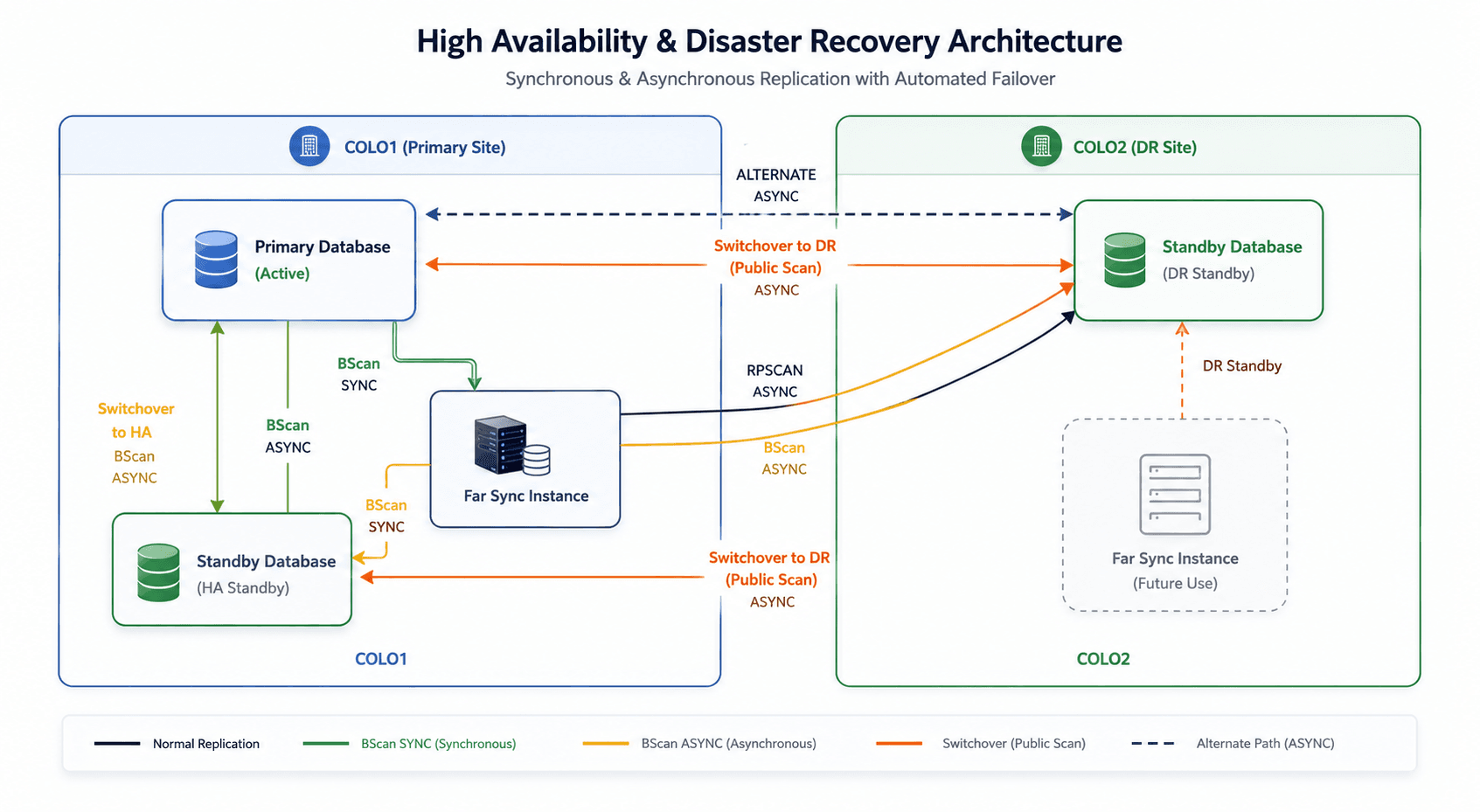 Oracle Data Guard DR Architecture — Primary, Local HA, COLO2, Far Sync