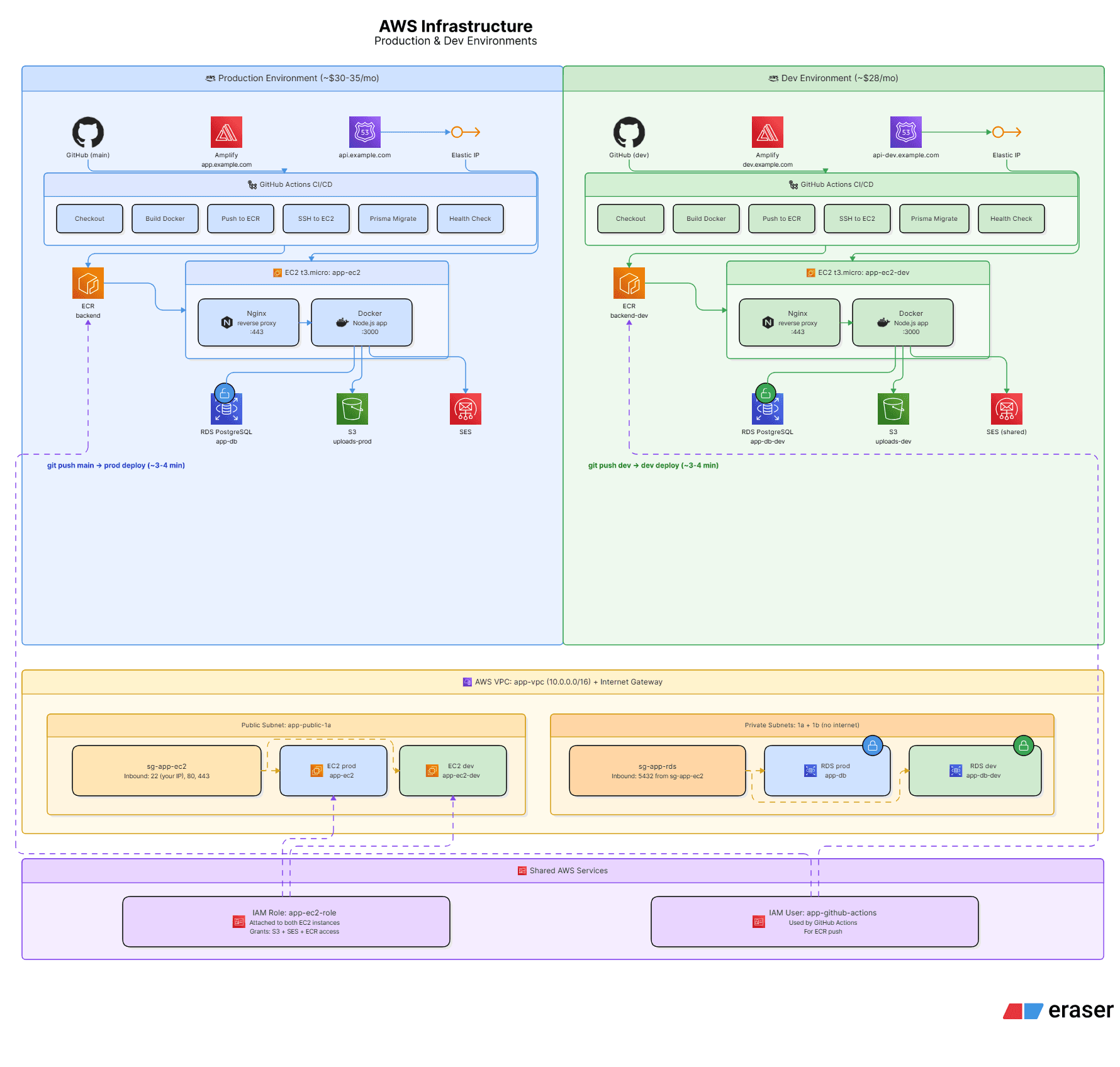 AWS architecture diagram showing production and dev environments side by side
